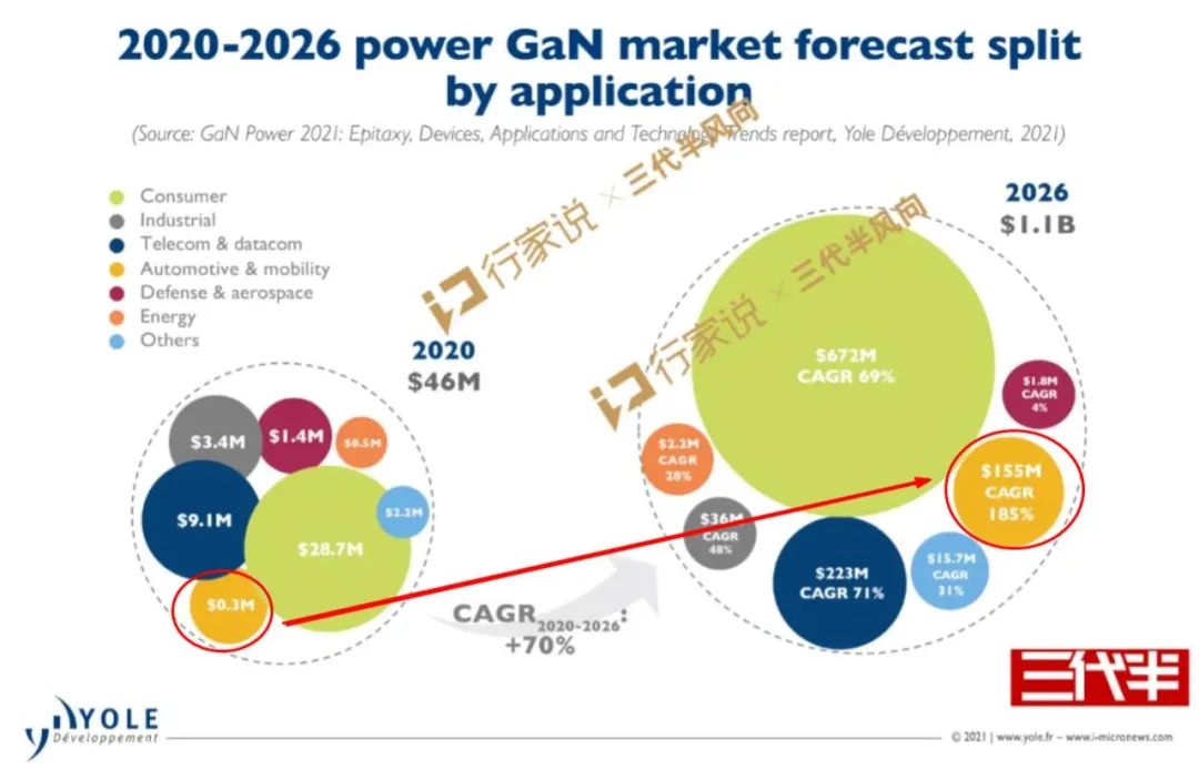 5年增长515倍!TI、意法、安世等抢夺GaN汽车市场的图2